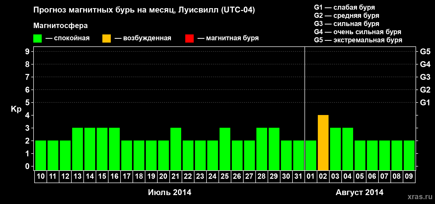 Прогноз максимального суточного геомагнитного индекса&nbsp;Kp на <b>1 месяц</b> (31 день) <b>с 10 июля по 09 августа 2014 г</b>
