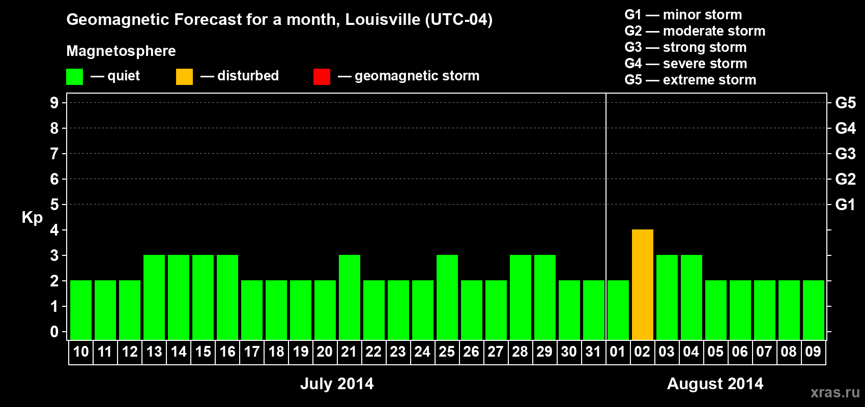 Forecast of the daily maximal value of geomagnetic index Kp for <b>1 month</b> (31 days) <b>from Jul 10, 2014 to Aug 09, 2014</b>