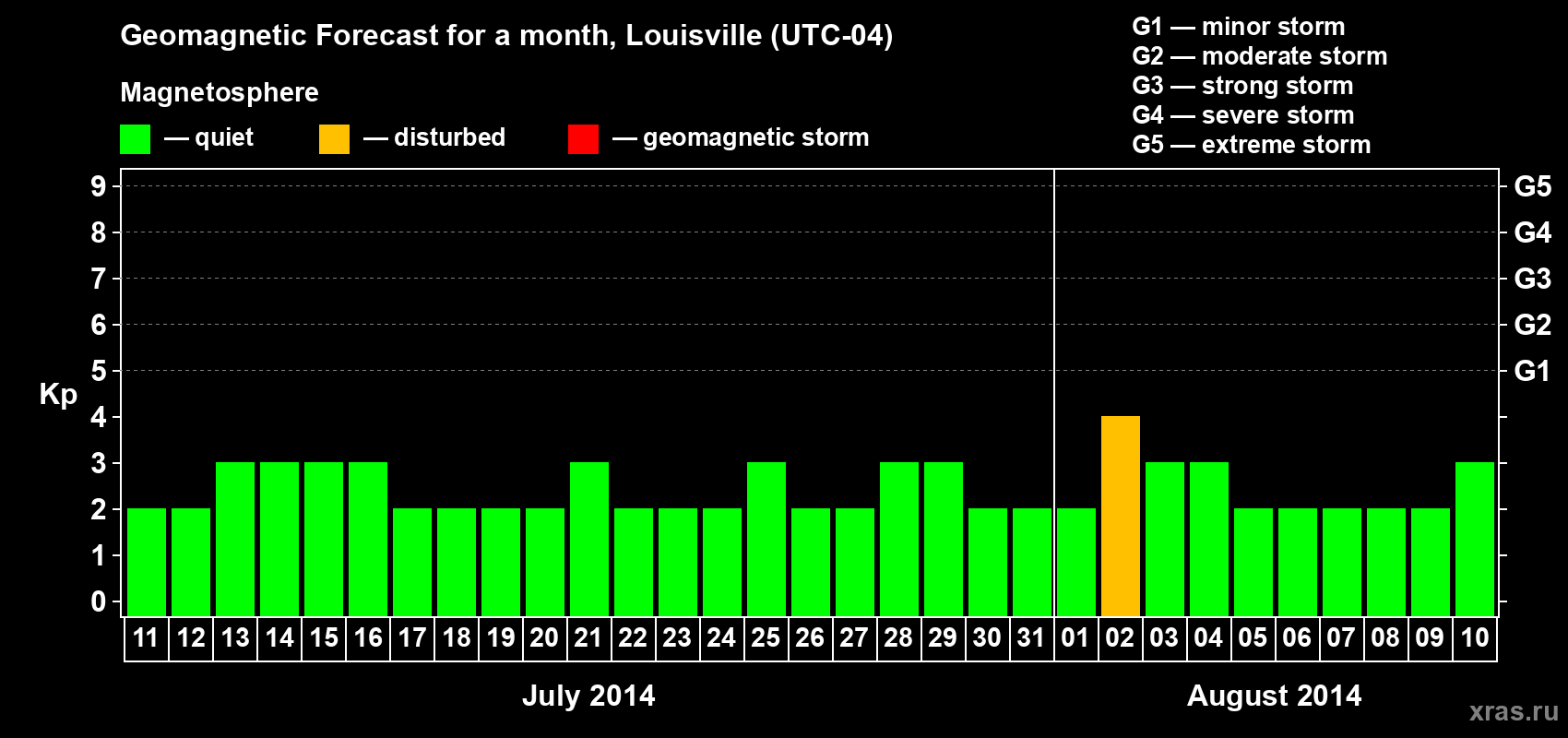 Forecast of the daily maximal value of geomagnetic index Kp for <b>1 month</b> (31 days) <b>from Jul 11, 2014 to Aug 10, 2014</b>