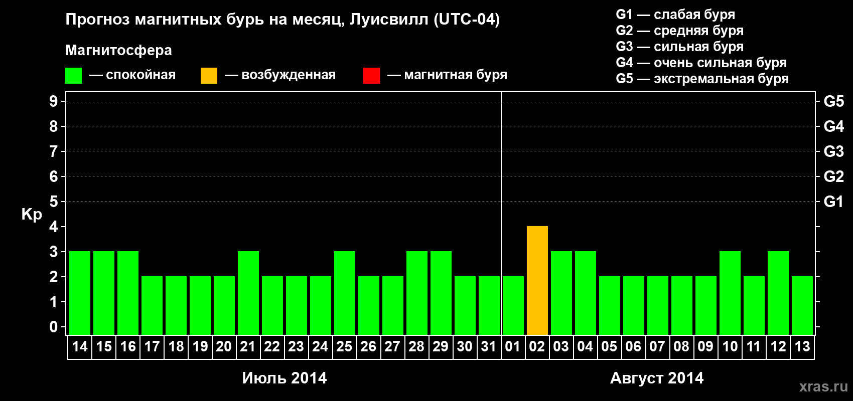 Прогноз максимального суточного геомагнитного индекса&nbsp;Kp на <b>1 месяц</b> (31 день) <b>с 14 июля по 13 августа 2014 г</b>