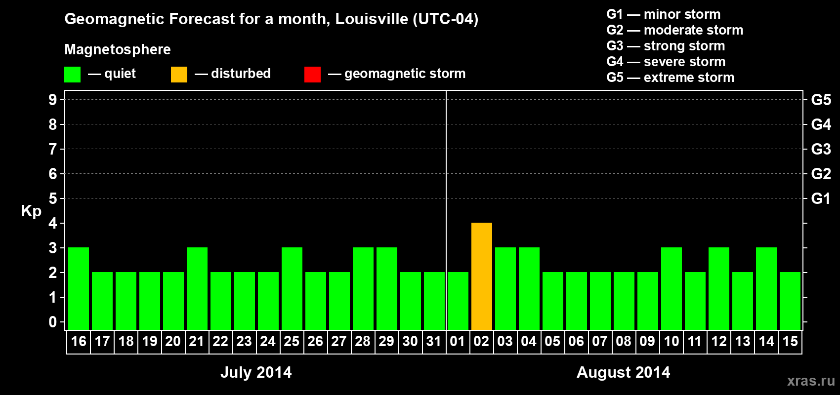Forecast of the daily maximal value of geomagnetic index Kp for <b>1 month</b> (31 days) <b>from Jul 16, 2014 to Aug 15, 2014</b>