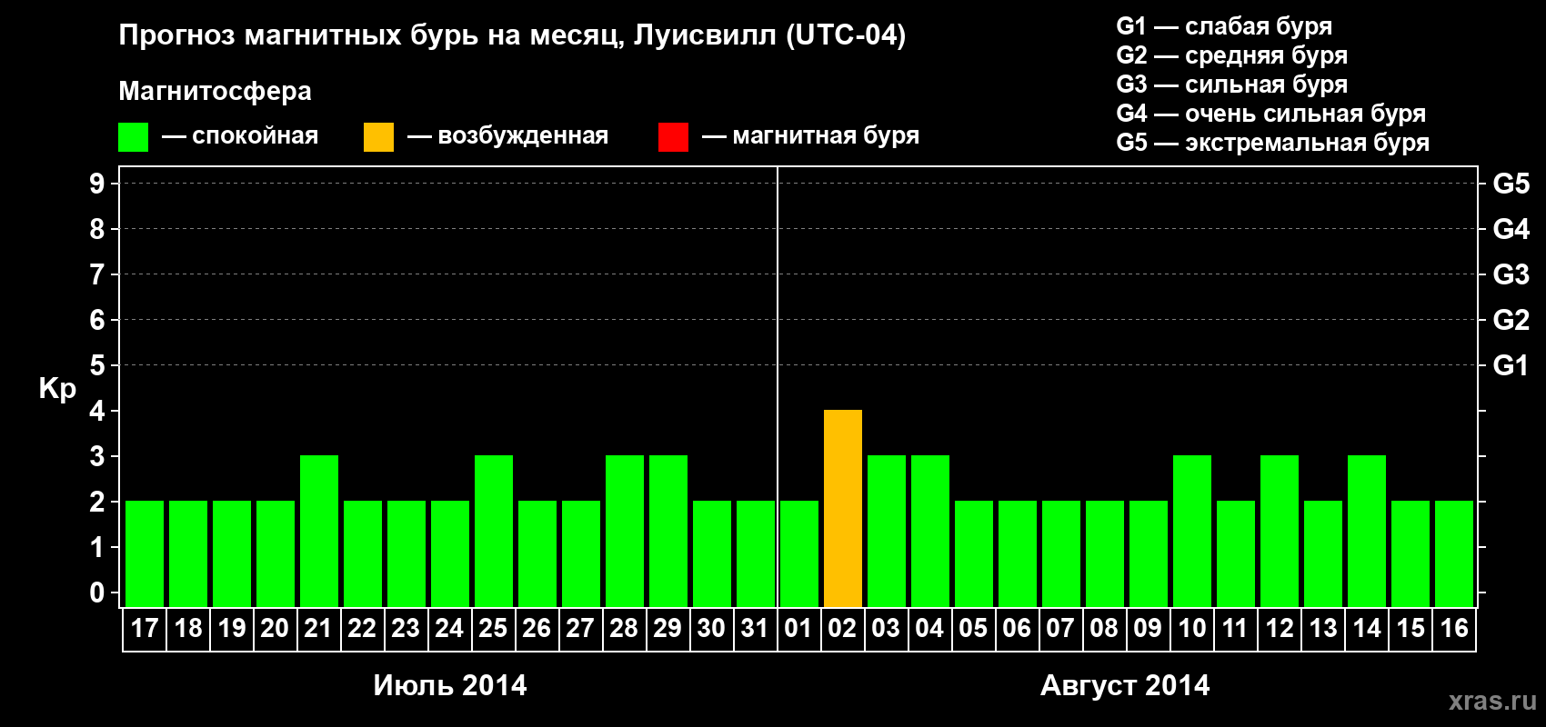 Прогноз максимального суточного геомагнитного индекса&nbsp;Kp на <b>1 месяц</b> (31 день) <b>с 17 июля по 16 августа 2014 г</b>