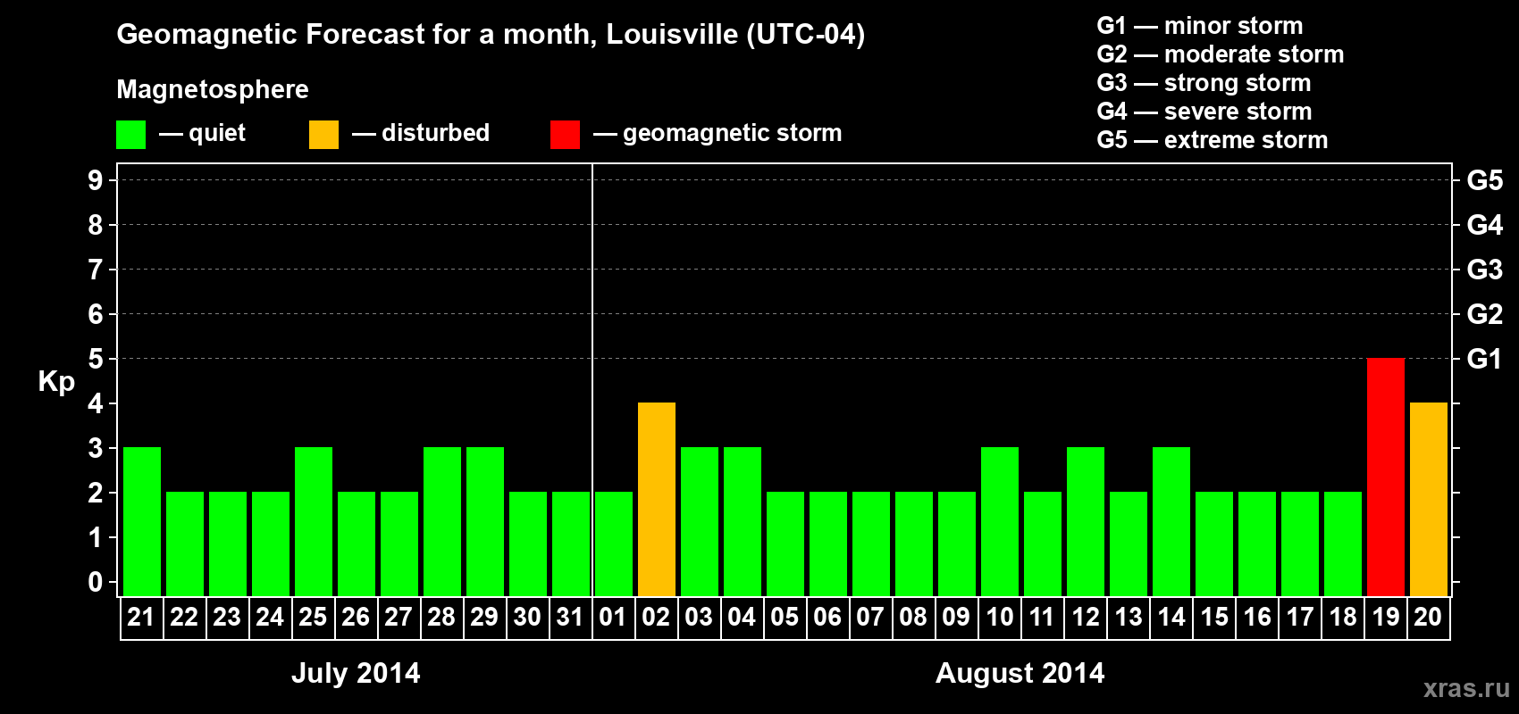 Forecast of the daily maximal value of geomagnetic index Kp for <b>1 month</b> (31 days) <b>from Jul 21, 2014 to Aug 20, 2014</b>