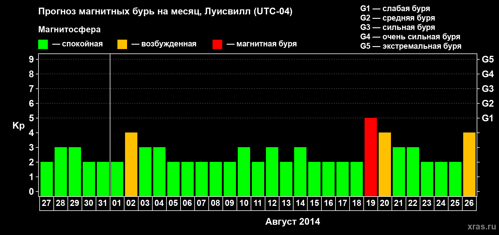 Прогноз максимального суточного геомагнитного индекса&nbsp;Kp на <b>1 месяц</b> (31 день) <b>с 27 июля по 26 августа 2014 г</b>