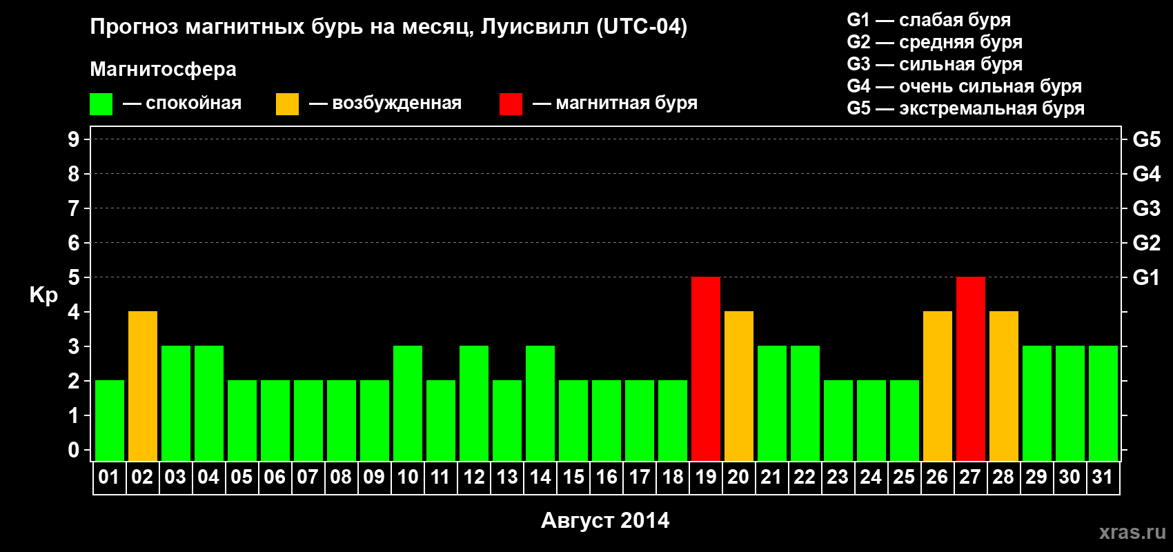 Прогноз максимального суточного геомагнитного индекса Kp на <b>1 месяц</b> (31 день) <b>с 01 августа по 31 августа 2014 г</b>