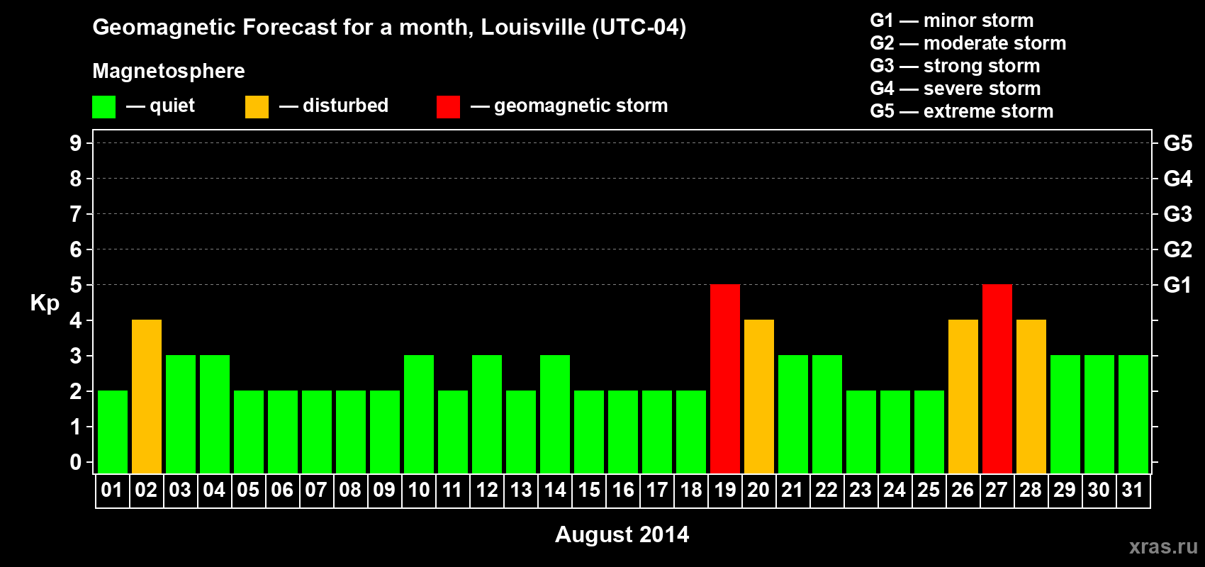 Forecast of the daily maximal value of geomagnetic index Kp for <b>1 month</b> (31 days) <b>from Aug 01, 2014 to Aug 31, 2014</b>