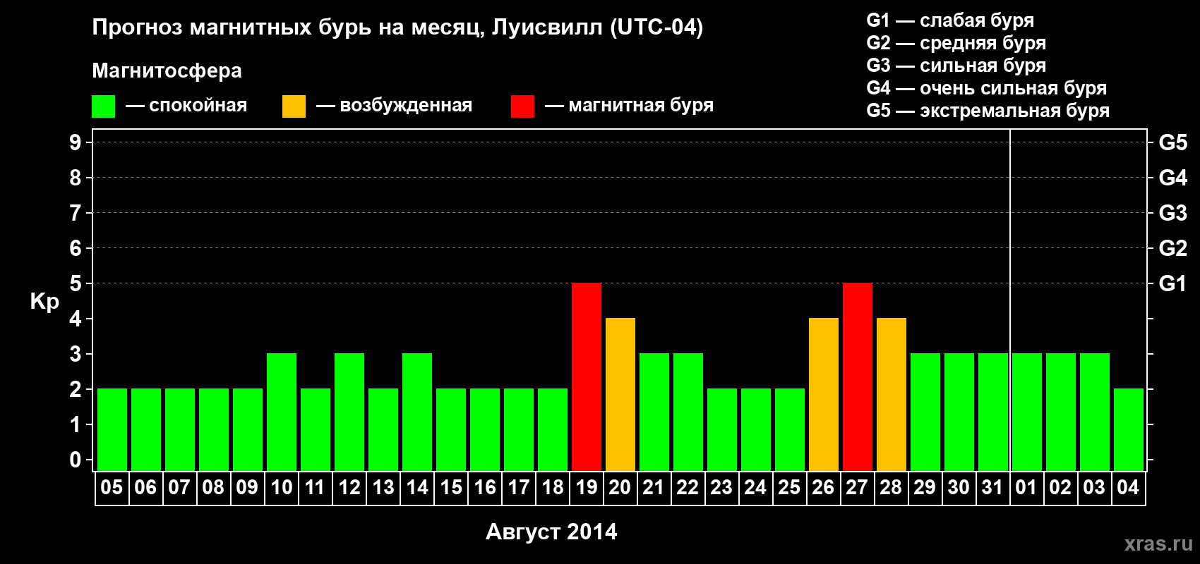 Прогноз максимального суточного геомагнитного индекса&nbsp;Kp на <b>1 месяц</b> (31 день) <b>с 05 августа по 04 сентября 2014 г</b>