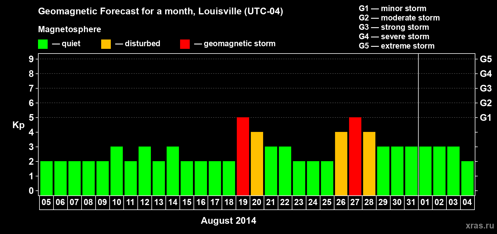 Forecast of the daily maximal value of geomagnetic index Kp for <b>1 month</b> (31 days) <b>from Aug 05, 2014 to Sep 04, 2014</b>