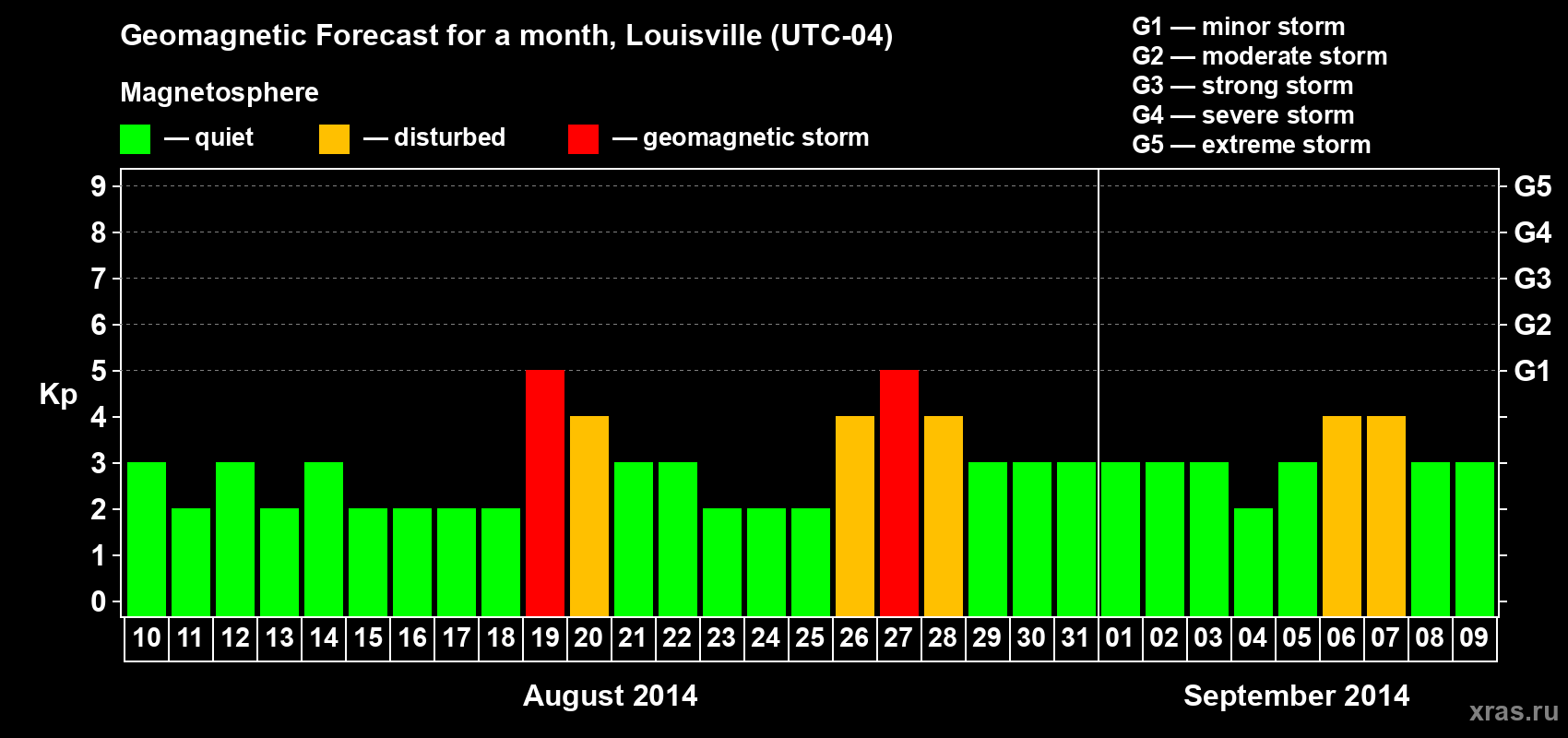 Forecast of the daily maximal value of geomagnetic index Kp for <b>1 month</b> (31 days) <b>from Aug 10, 2014 to Sep 09, 2014</b>