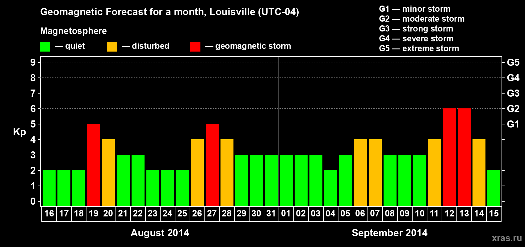 Forecast of the daily maximal value of geomagnetic index Kp for <b>1 month</b> (31 days) <b>from Aug 16, 2014 to Sep 15, 2014</b>