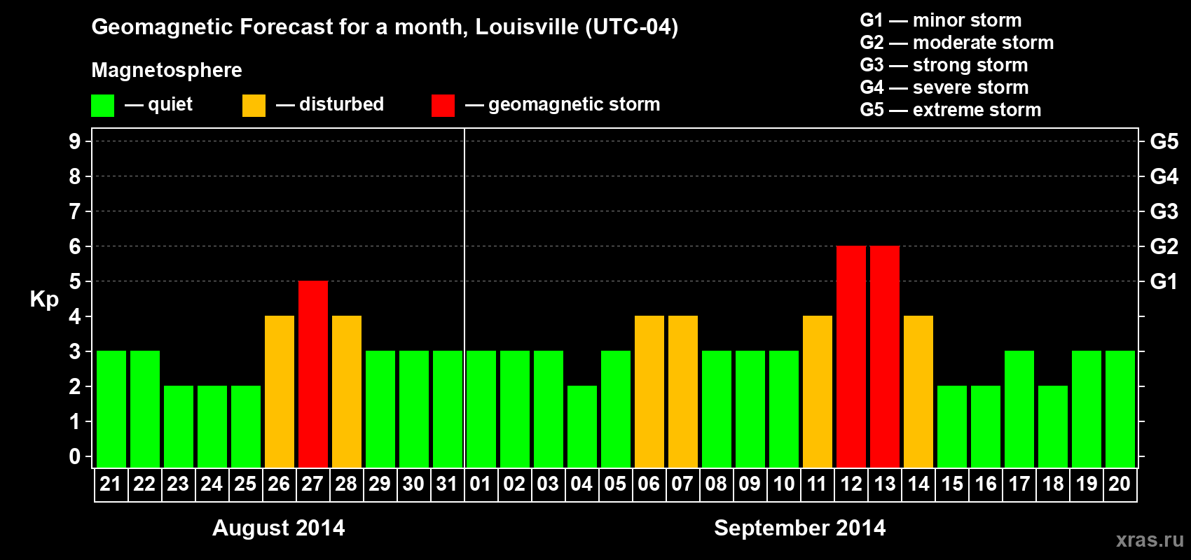 Forecast of the daily maximal value of geomagnetic index Kp for <b>1 month</b> (31 days) <b>from Aug 21, 2014 to Sep 20, 2014</b>