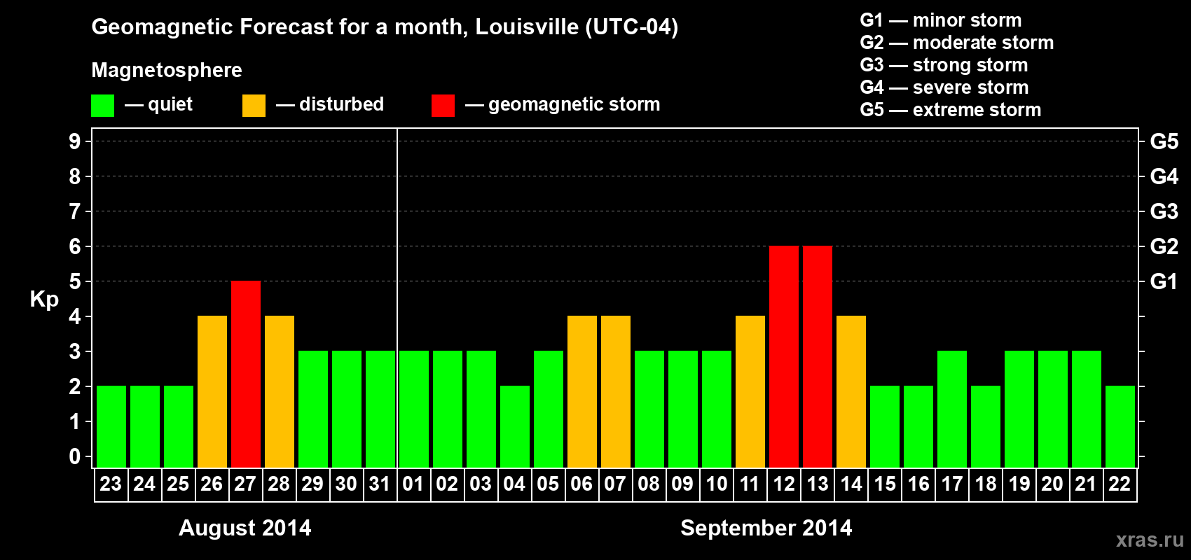 Forecast of the daily maximal value of geomagnetic index Kp for <b>1 month</b> (31 days) <b>from Aug 23, 2014 to Sep 22, 2014</b>