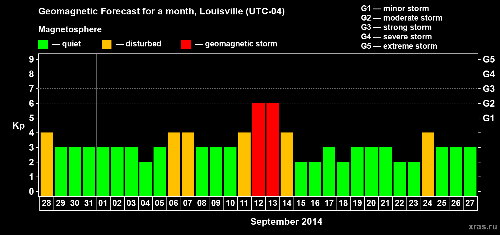 Forecast of the daily maximal value of geomagnetic index Kp for <b>1 month</b> (31 days) <b>from Aug 28, 2014 to Sep 27, 2014</b>
