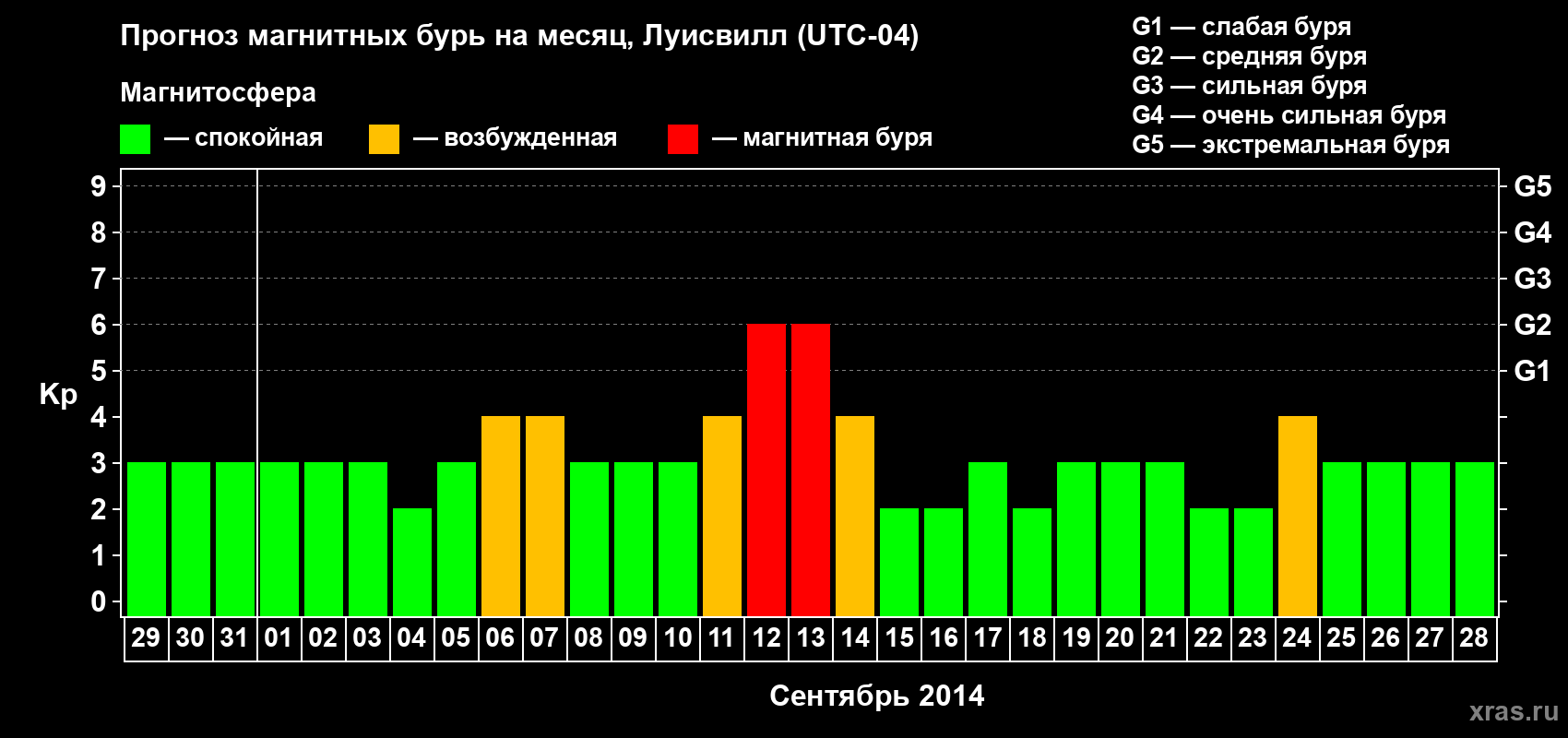 Прогноз максимального суточного геомагнитного индекса Kp на <b>1 месяц</b> (31 день) <b>с 29 августа по 28 сентября 2014 г</b>