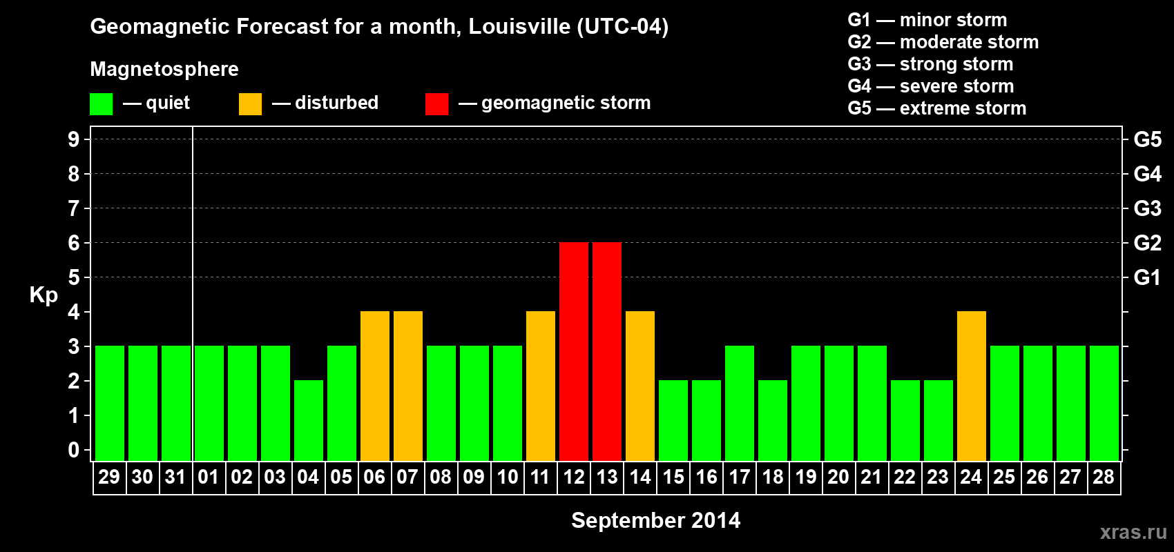 Forecast of the daily maximal value of geomagnetic index Kp for <b>1 month</b> (31 days) <b>from Aug 29, 2014 to Sep 28, 2014</b>
