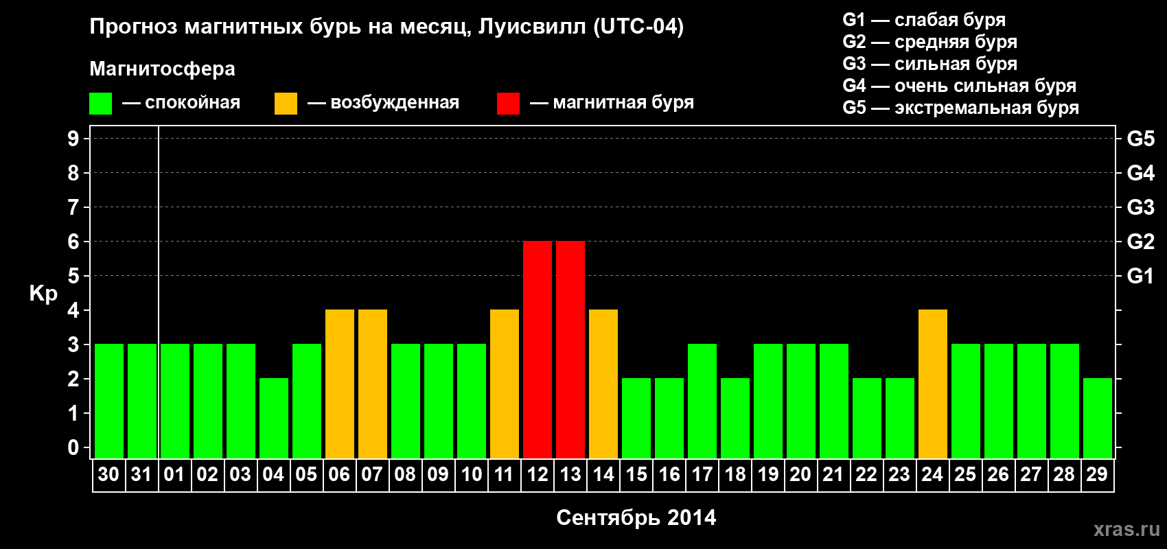 Прогноз максимального суточного геомагнитного индекса&nbsp;Kp на <b>1 месяц</b> (31 день) <b>с 30 августа по 29 сентября 2014 г</b>