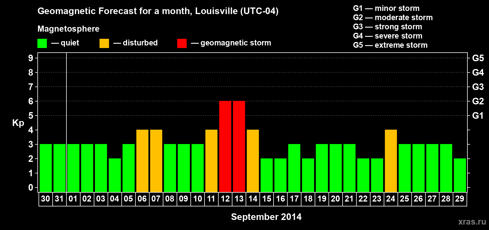 Forecast of the daily maximal value of geomagnetic index Kp for <b>1 month</b> (31 days) <b>from Aug 30, 2014 to Sep 29, 2014</b>