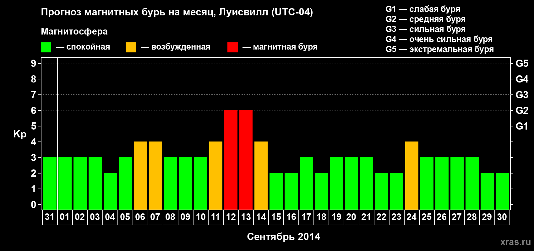 Прогноз максимального суточного геомагнитного индекса Kp на <b>1 месяц</b> (31 день) <b>с 31 августа по 30 сентября 2014 г</b>