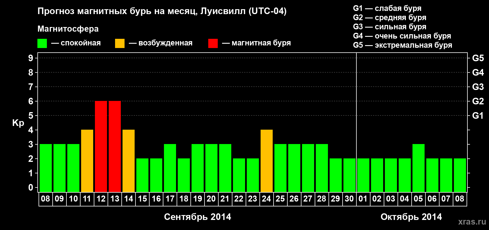 Прогноз максимального суточного геомагнитного индекса Kp на <b>1 месяц</b> (31 день) <b>с 08 сентября по 08 октября 2014 г</b>