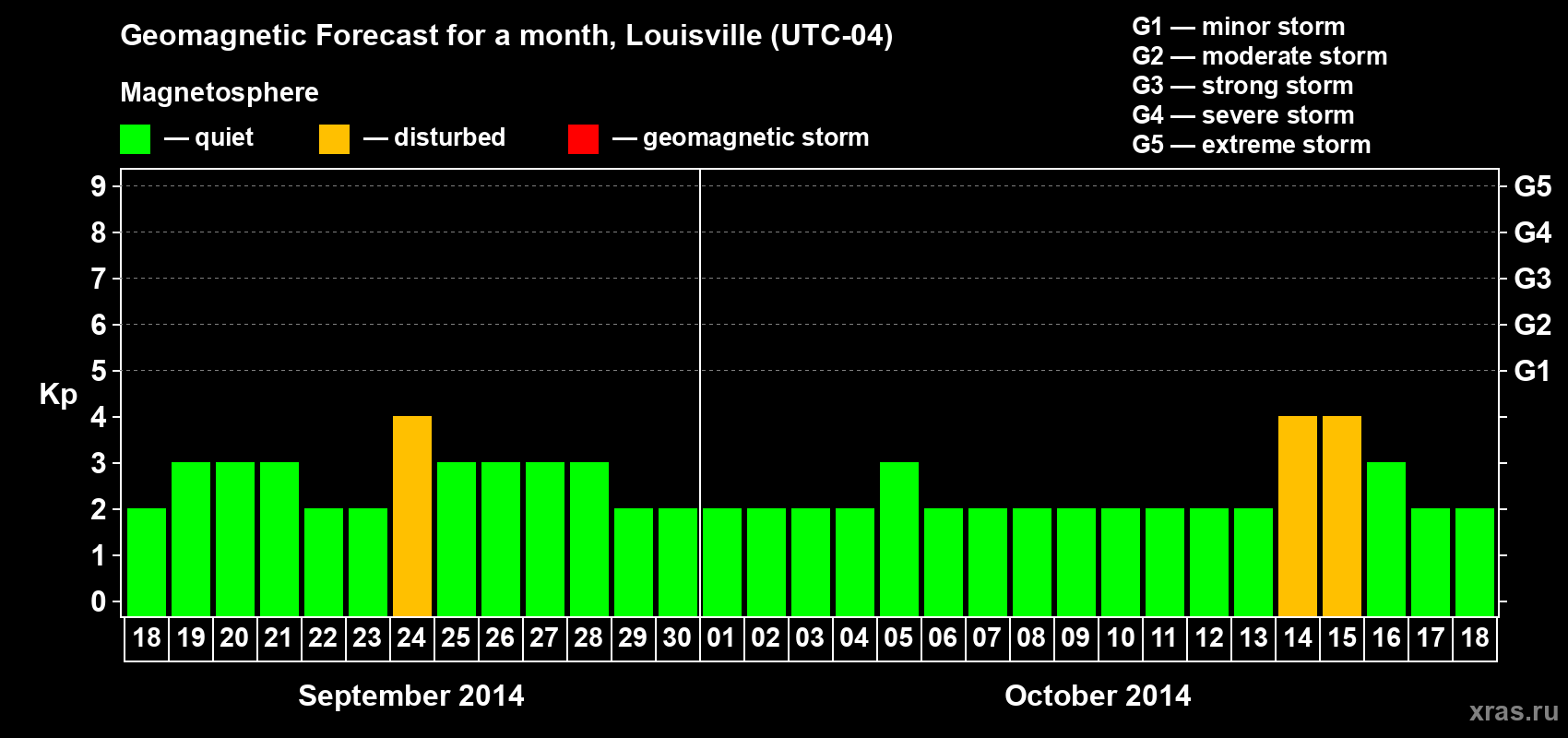 Forecast of the daily maximal value of geomagnetic index&nbsp;Kp for <b>1 month</b> (31 days) <b>from Sep 18, 2014 to Oct 18, 2014</b>