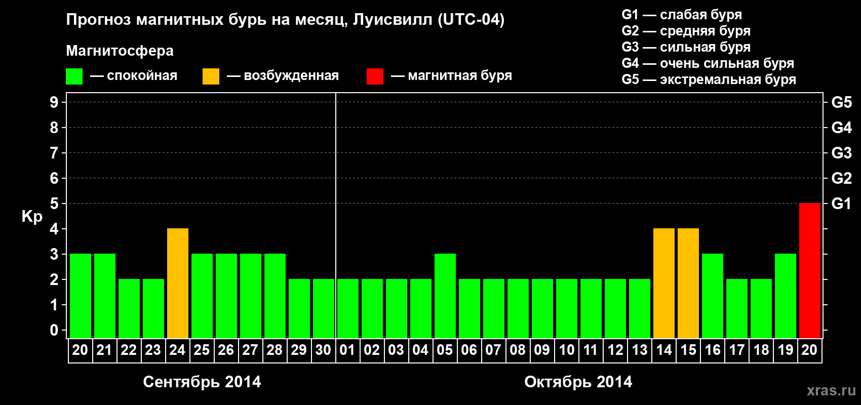 Прогноз максимального суточного геомагнитного индекса Kp на <b>1 месяц</b> (31 день) <b>с 20 сентября по 20 октября 2014 г</b>