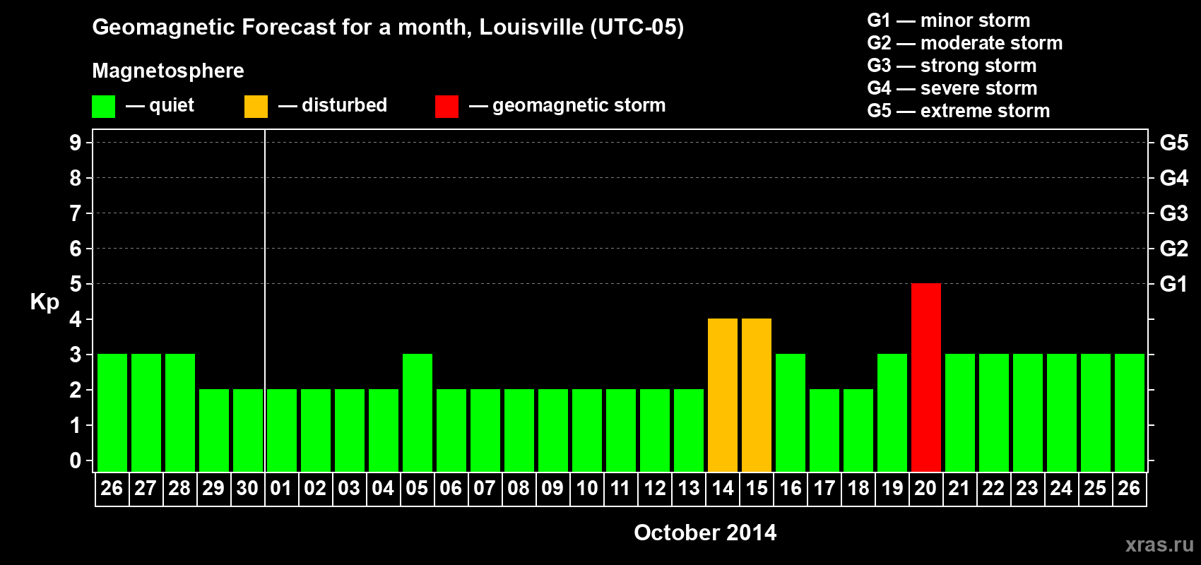 Forecast of the daily maximal value of geomagnetic index&nbsp;Kp for <b>1 month</b> (31 days) <b>from Sep 26, 2014 to Oct 26, 2014</b>