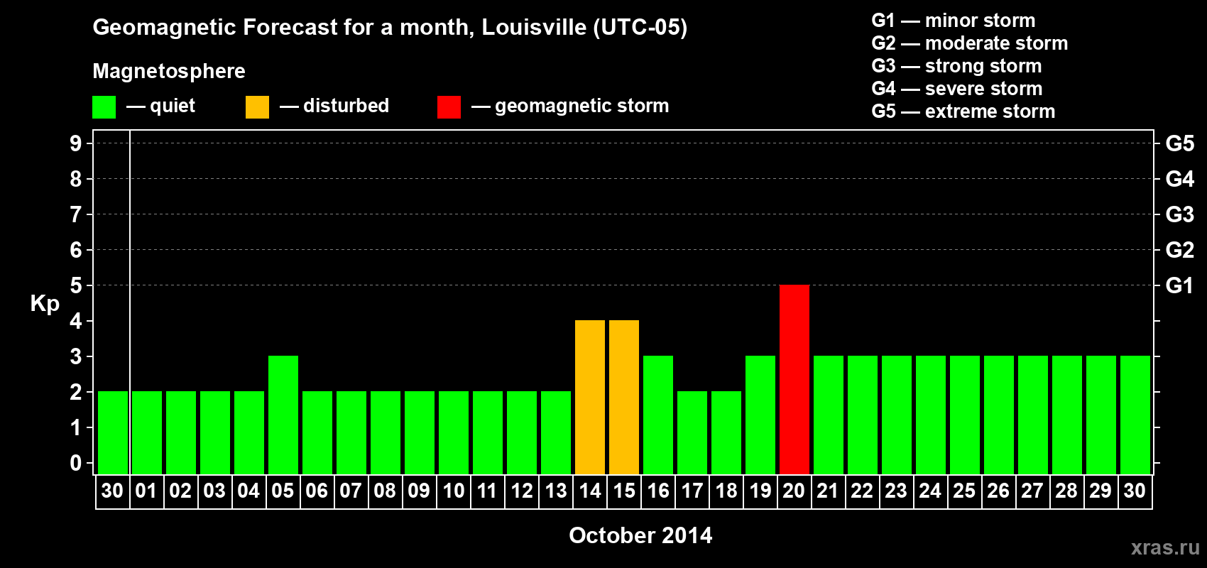 Forecast of the daily maximal value of geomagnetic index&nbsp;Kp for <b>1 month</b> (31 days) <b>from Sep 30, 2014 to Oct 30, 2014</b>
