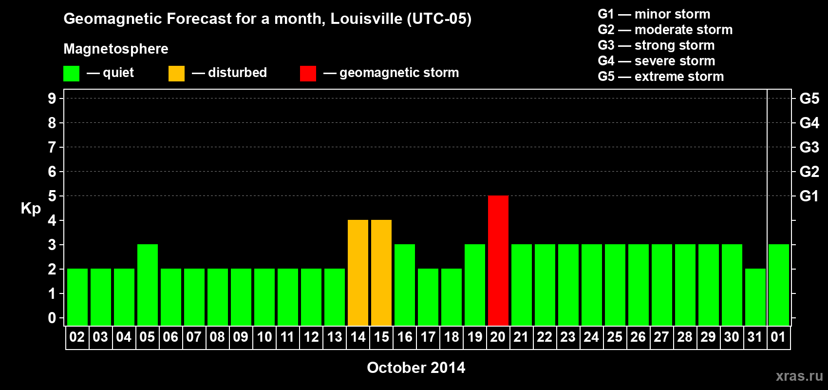 Forecast of the daily maximal value of geomagnetic index&nbsp;Kp for <b>1 month</b> (31 days) <b>from Oct 02, 2014 to Nov 01, 2014</b>