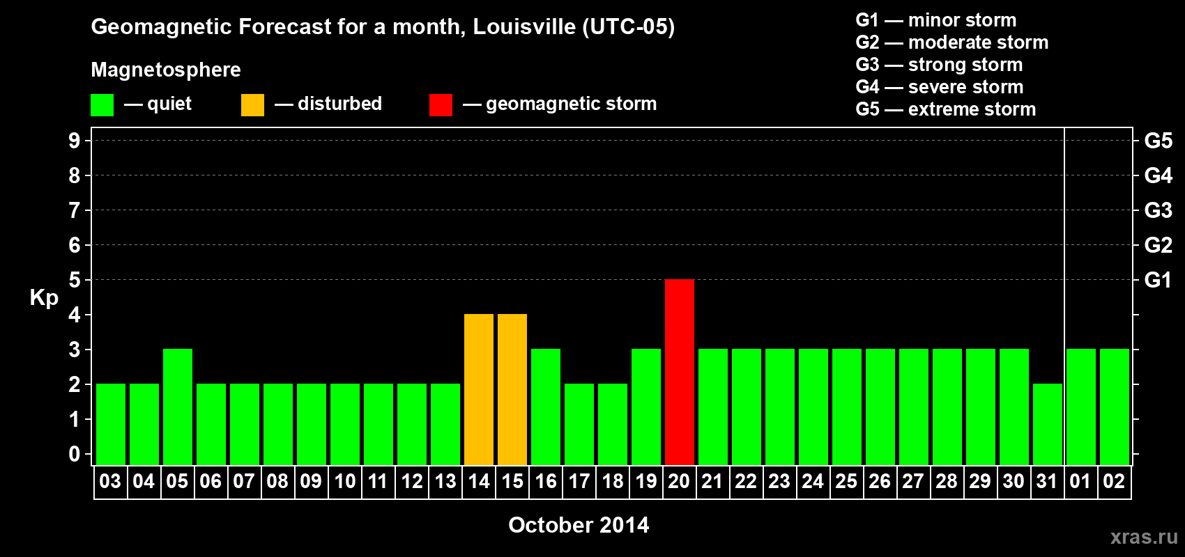 Forecast of the daily maximal value of geomagnetic index&nbsp;Kp for <b>1 month</b> (31 days) <b>from Oct 03, 2014 to Nov 02, 2014</b>