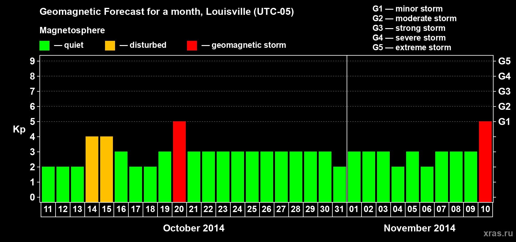 Forecast of the daily maximal value of geomagnetic index&nbsp;Kp for <b>1 month</b> (31 days) <b>from Oct 11, 2014 to Nov 10, 2014</b>