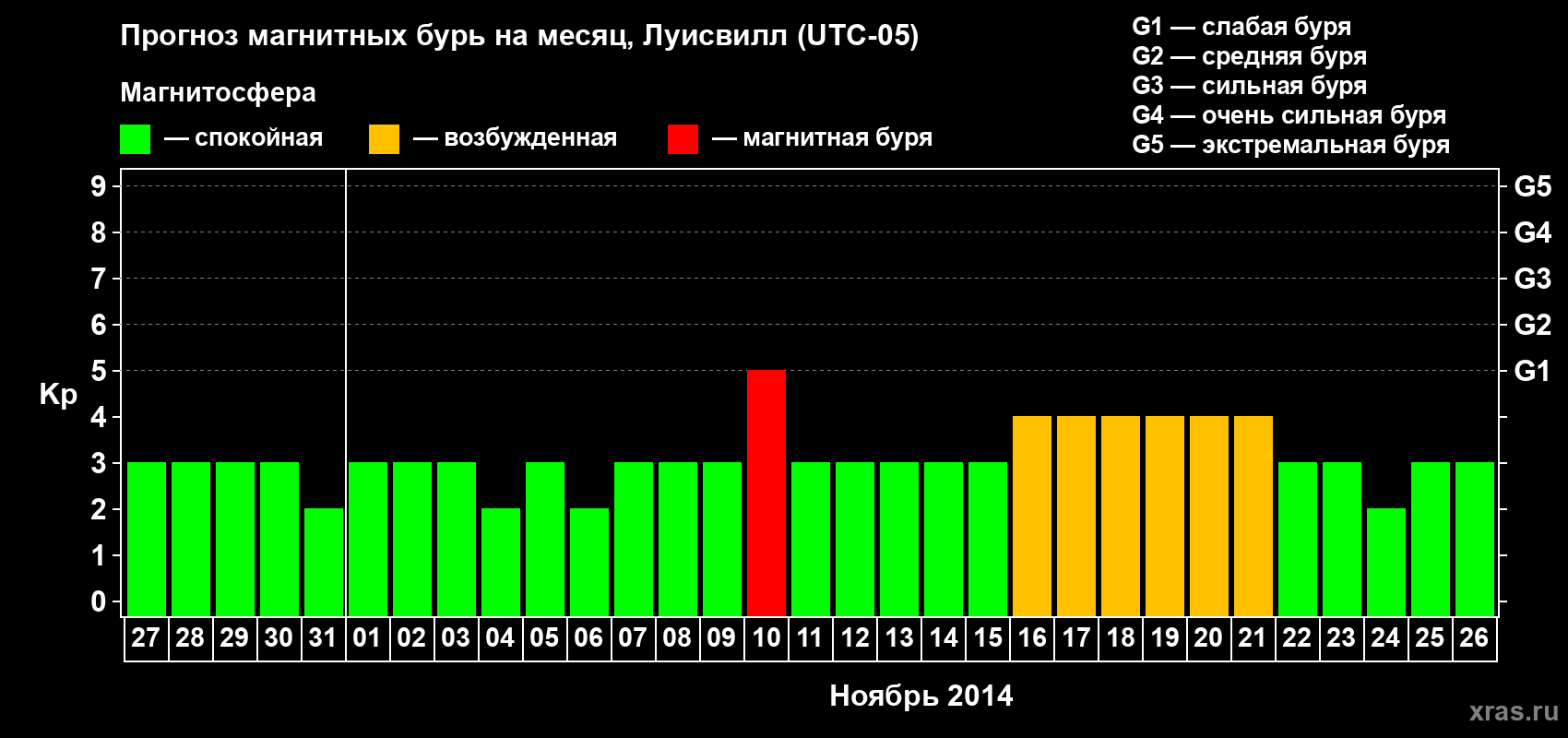Прогноз максимального суточного геомагнитного индекса&nbsp;Kp на <b>1 месяц</b> (31 день) <b>с 27 октября по 26 ноября 2014 г</b>
