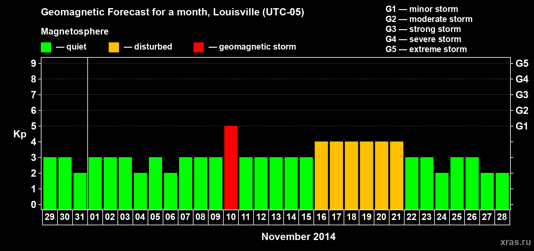 Forecast of the daily maximal value of geomagnetic index&nbsp;Kp for <b>1 month</b> (31 days) <b>from Oct 29, 2014 to Nov 28, 2014</b>
