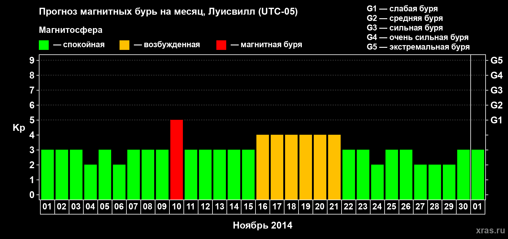 Прогноз максимального суточного геомагнитного индекса&nbsp;Kp на <b>1 месяц</b> (31 день) <b>с 01 ноября по 01 декабря 2014 г</b>