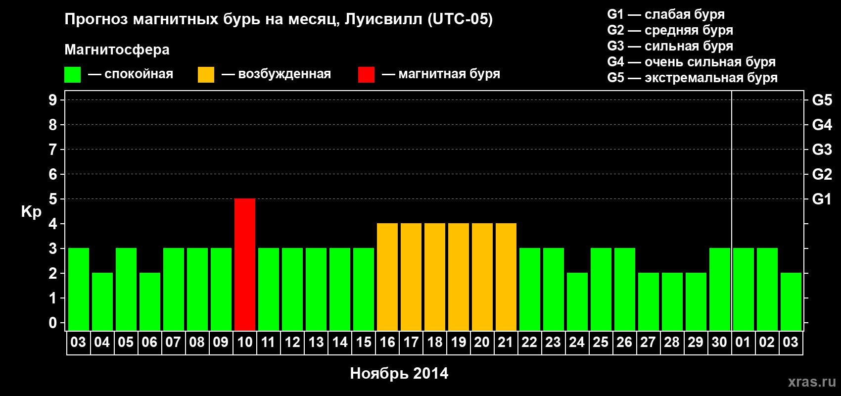 Прогноз максимального суточного геомагнитного индекса Kp на <b>1 месяц</b> (31 день) <b>с 03 ноября по 03 декабря 2014 г</b>