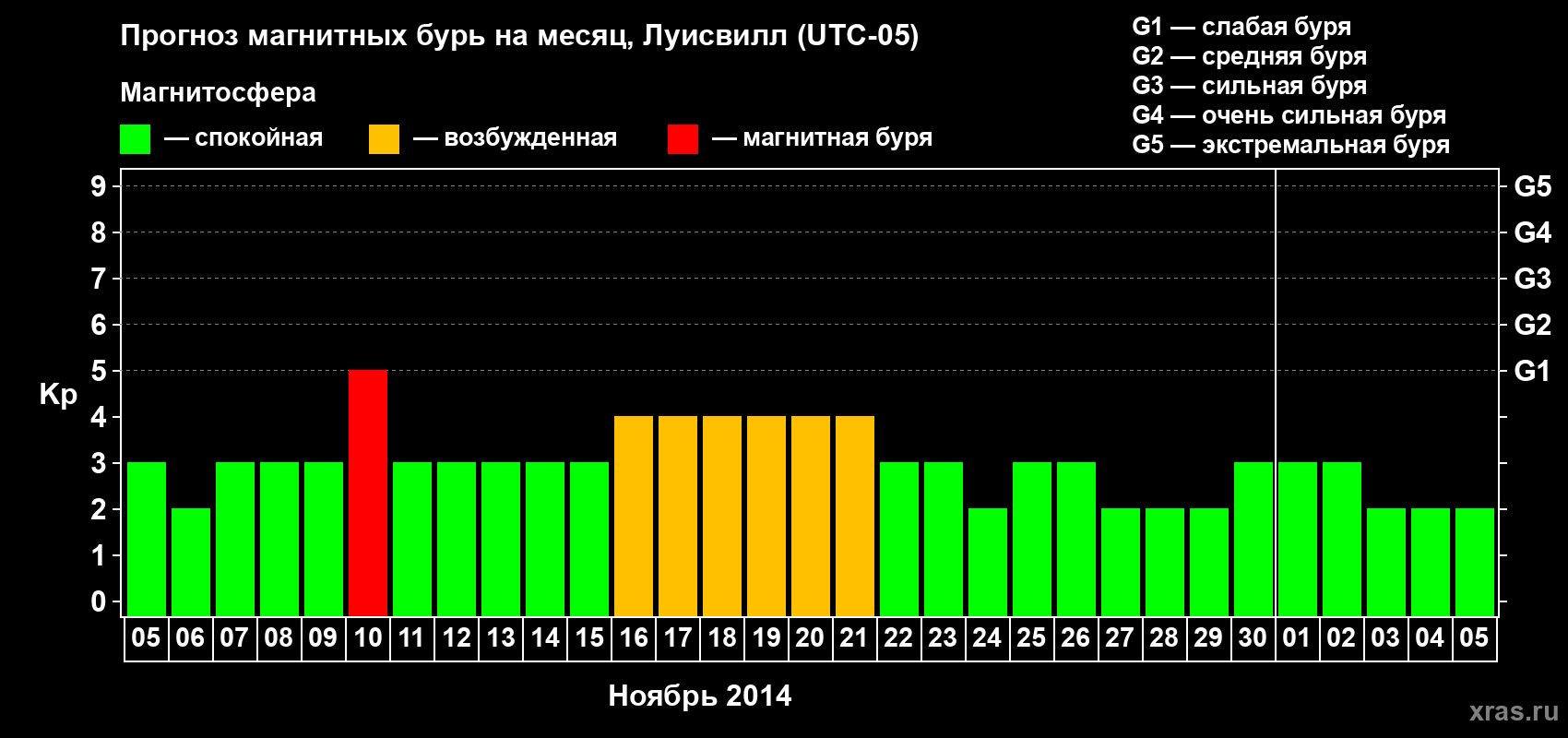 Прогноз максимального суточного геомагнитного индекса Kp на <b>1 месяц</b> (31 день) <b>с 05 ноября по 05 декабря 2014 г</b>