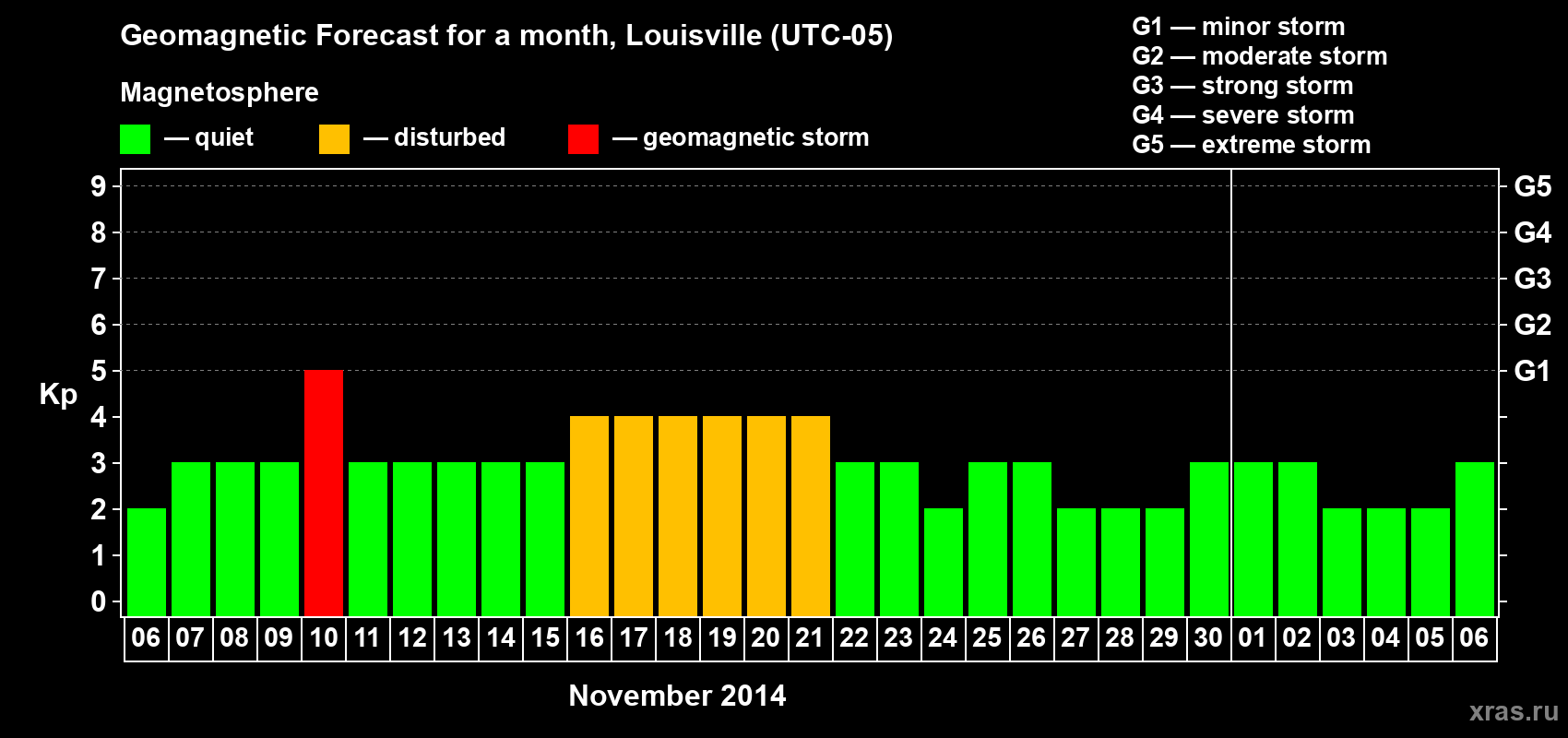 Forecast of the daily maximal value of geomagnetic index&nbsp;Kp for <b>1 month</b> (31 days) <b>from Nov 06, 2014 to Dec 06, 2014</b>