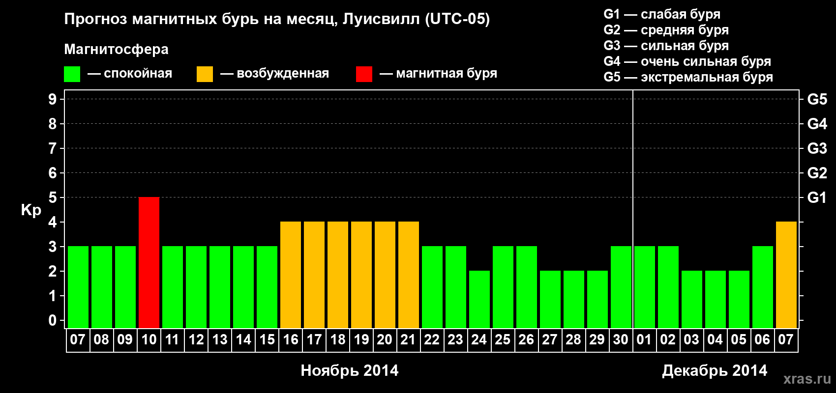 Прогноз максимального суточного геомагнитного индекса Kp на <b>1 месяц</b> (31 день) <b>с 07 ноября по 07 декабря 2014 г</b>