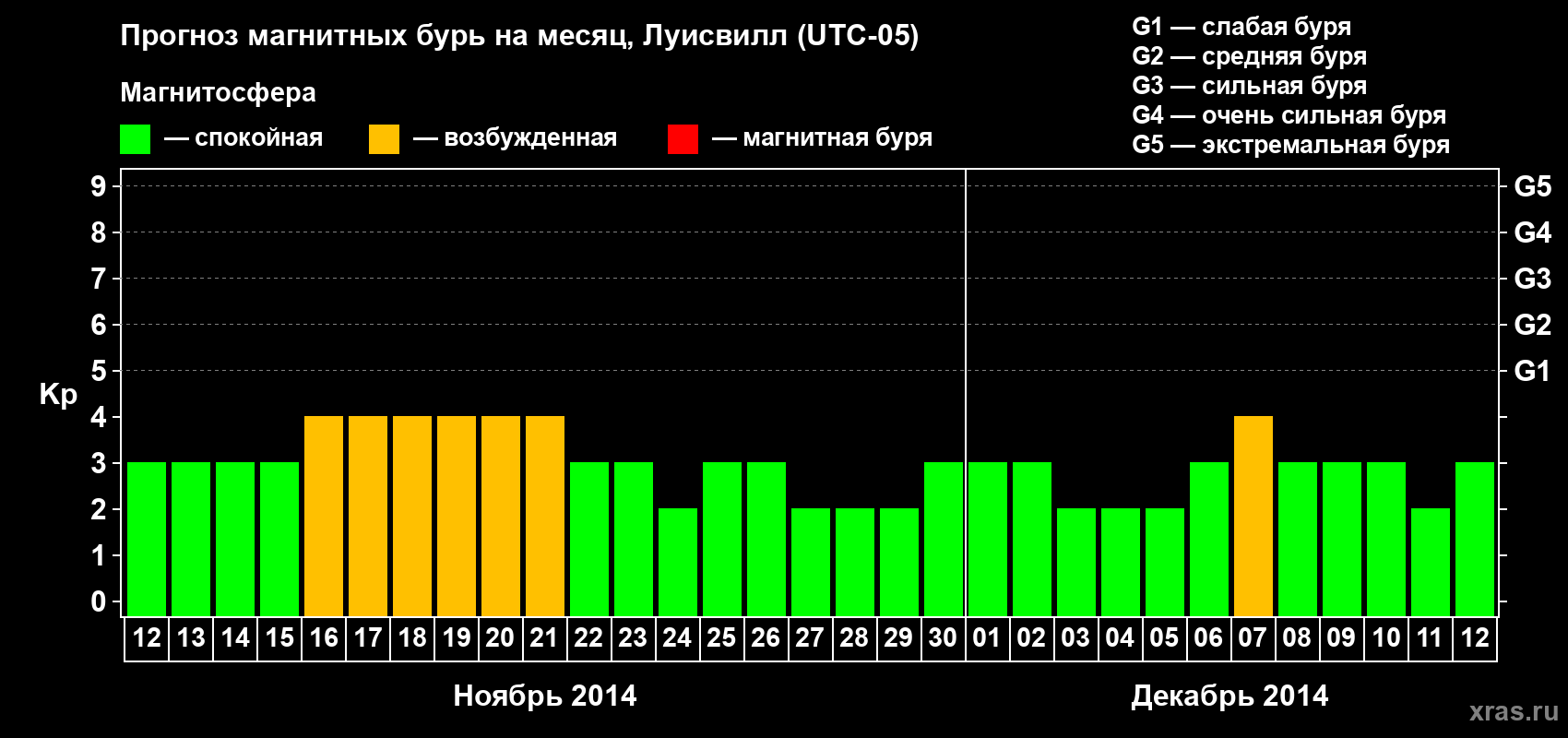 Прогноз максимального суточного геомагнитного индекса&nbsp;Kp на <b>1 месяц</b> (31 день) <b>с 12 ноября по 12 декабря 2014 г</b>