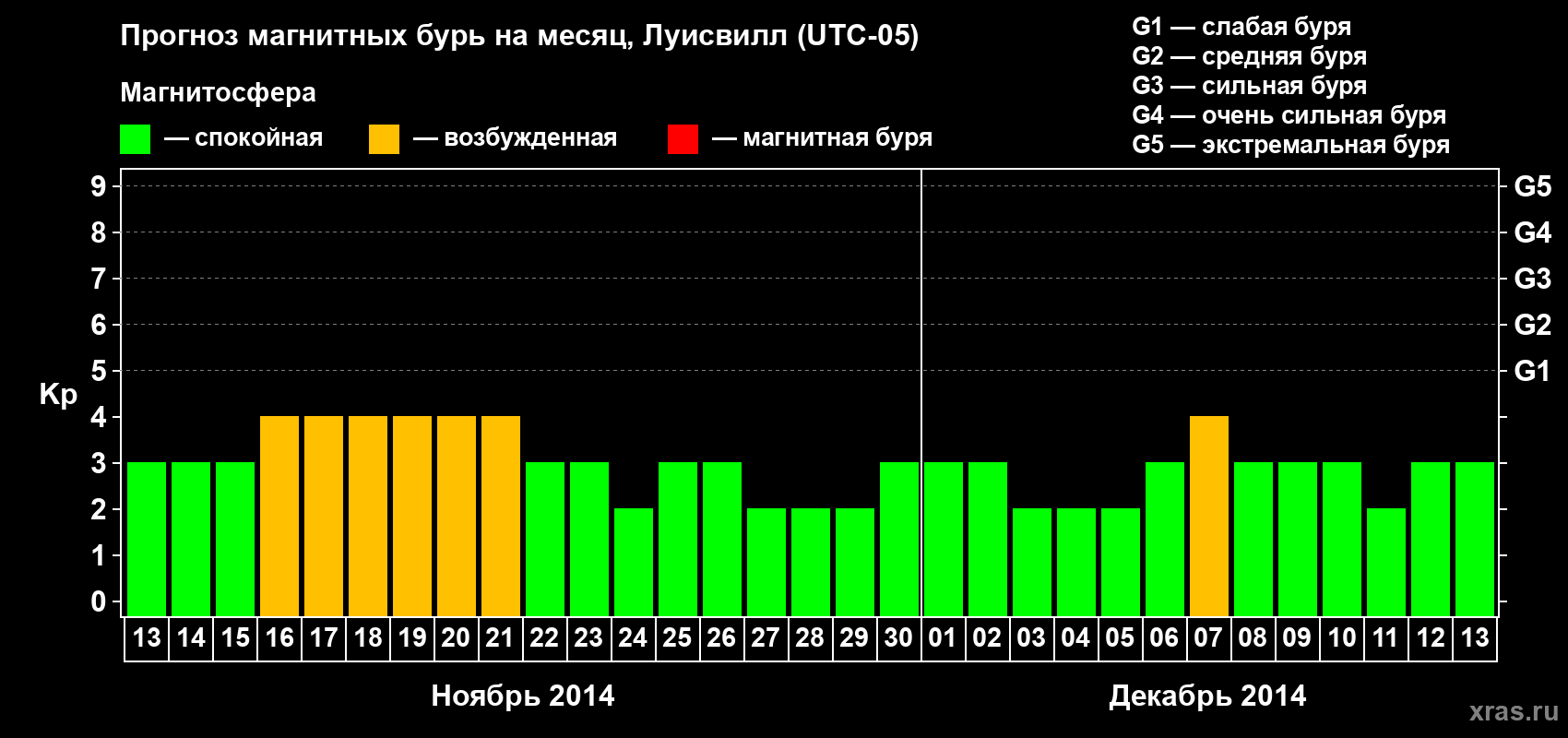 Прогноз максимального суточного геомагнитного индекса&nbsp;Kp на <b>1 месяц</b> (31 день) <b>с 13 ноября по 13 декабря 2014 г</b>
