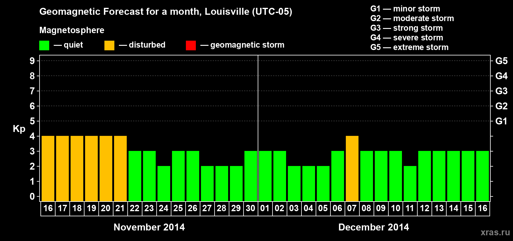 Forecast of the daily maximal value of geomagnetic index&nbsp;Kp for <b>1 month</b> (31 days) <b>from Nov 16, 2014 to Dec 16, 2014</b>