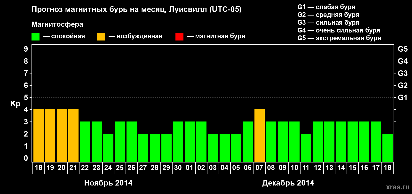 Прогноз максимального суточного геомагнитного индекса&nbsp;Kp на <b>1 месяц</b> (31 день) <b>с 18 ноября по 18 декабря 2014 г</b>
