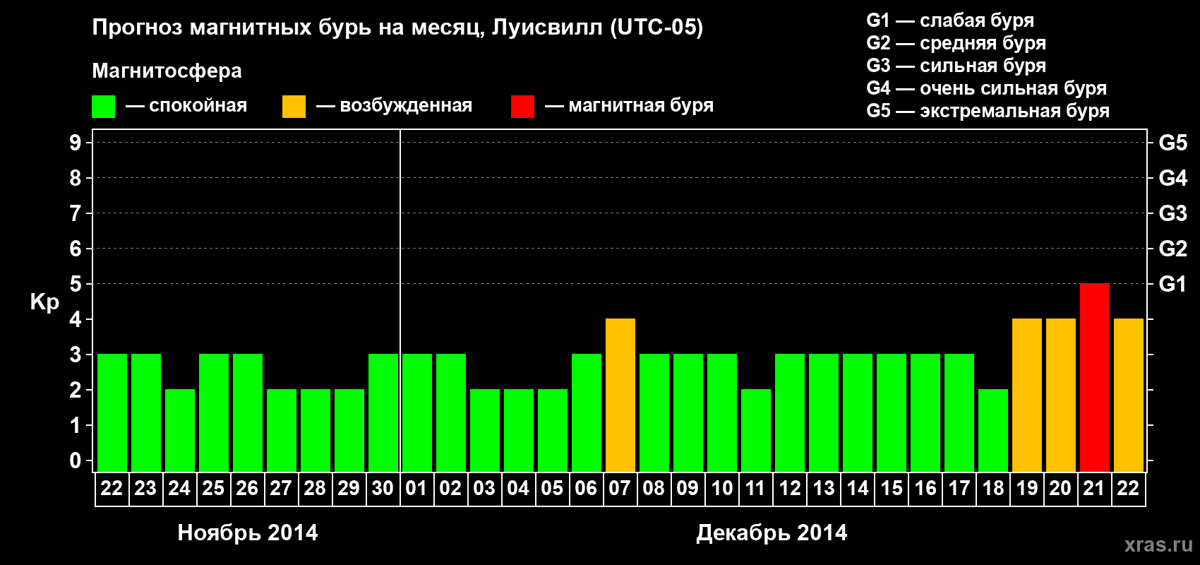 Прогноз максимального суточного геомагнитного индекса Kp на <b>1 месяц</b> (31 день) <b>с 22 ноября по 22 декабря 2014 г</b>