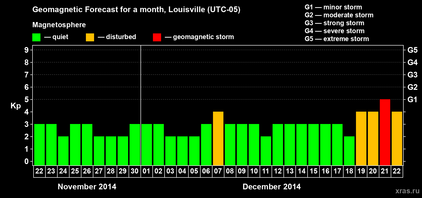 Forecast of the daily maximal value of geomagnetic index&nbsp;Kp for <b>1 month</b> (31 days) <b>from Nov 22, 2014 to Dec 22, 2014</b>