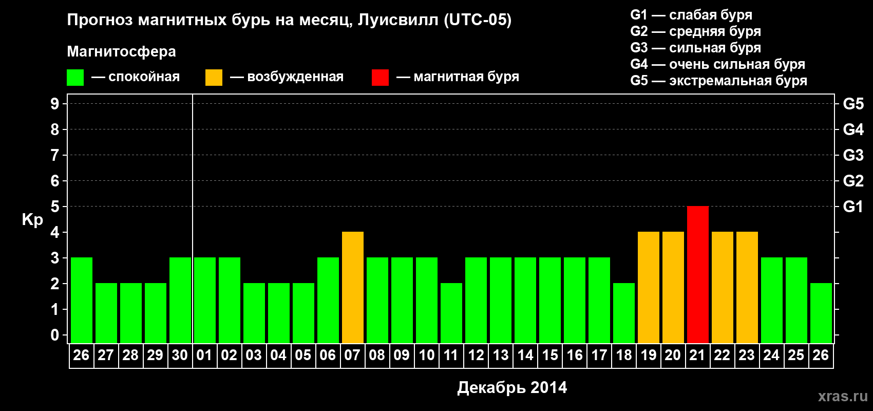 Прогноз максимального суточного геомагнитного индекса Kp на <b>1 месяц</b> (31 день) <b>с 26 ноября по 26 декабря 2014 г</b>