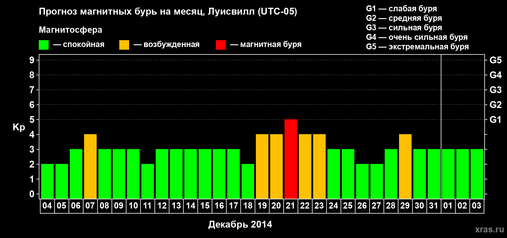 Прогноз максимального суточного геомагнитного индекса Kp на <b>1 месяц</b> (31 день) <b>с 04 декабря 2014 г по 03 января 2015 г</b>