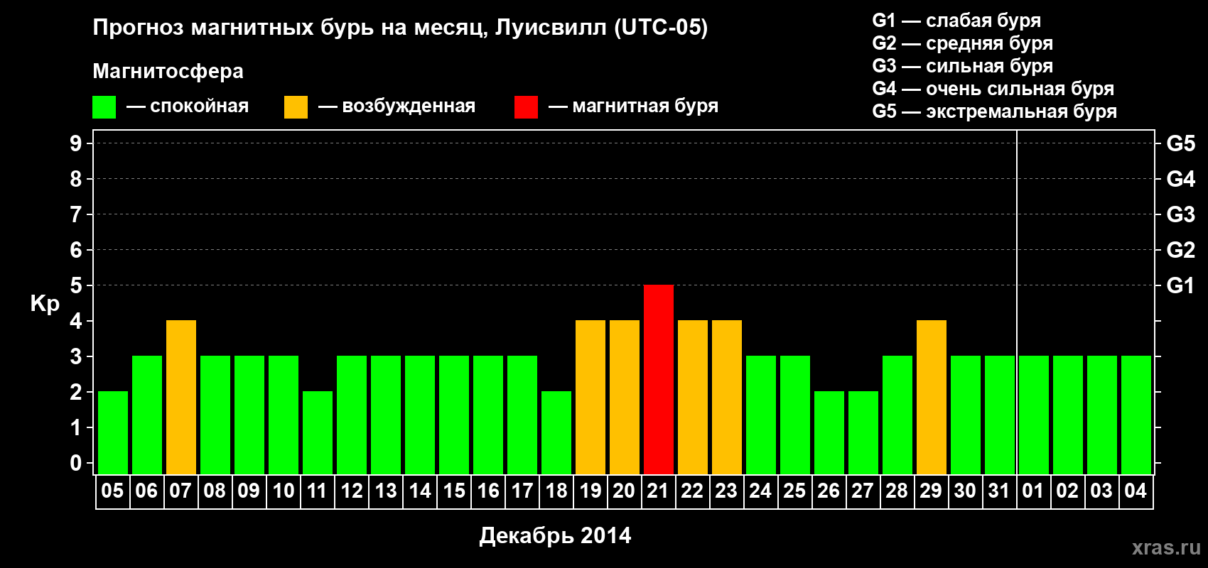 Прогноз максимального суточного геомагнитного индекса Kp на <b>1 месяц</b> (31 день) <b>с 05 декабря 2014 г по 04 января 2015 г</b>