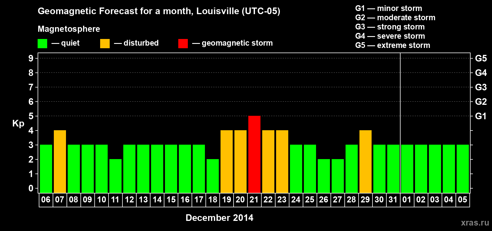 Forecast of the daily maximal value of geomagnetic index Kp for <b>1 month</b> (31 days) <b>from Dec 06, 2014 to Jan 05, 2015</b>