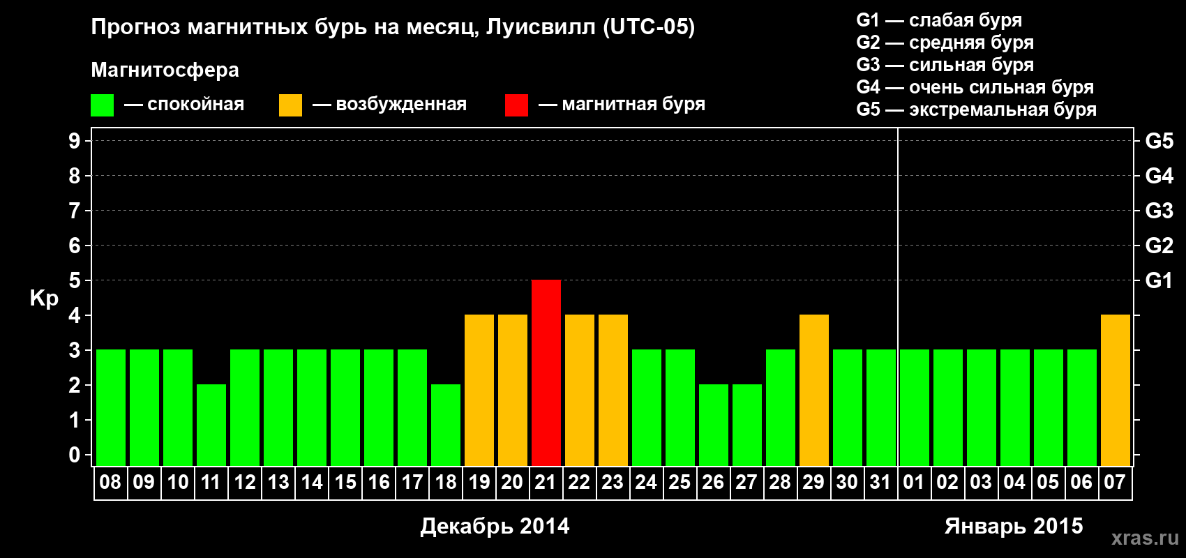 Прогноз максимального суточного геомагнитного индекса Kp на <b>1 месяц</b> (31 день) <b>с 08 декабря 2014 г по 07 января 2015 г</b>