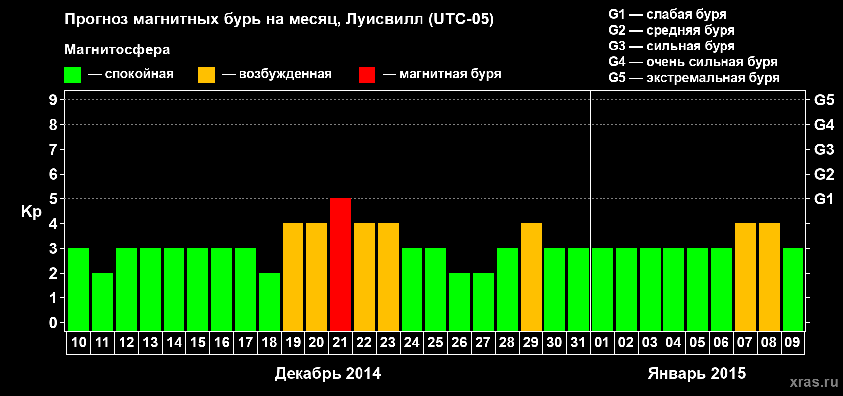 Прогноз максимального суточного геомагнитного индекса Kp на <b>1 месяц</b> (31 день) <b>с 10 декабря 2014 г по 09 января 2015 г</b>