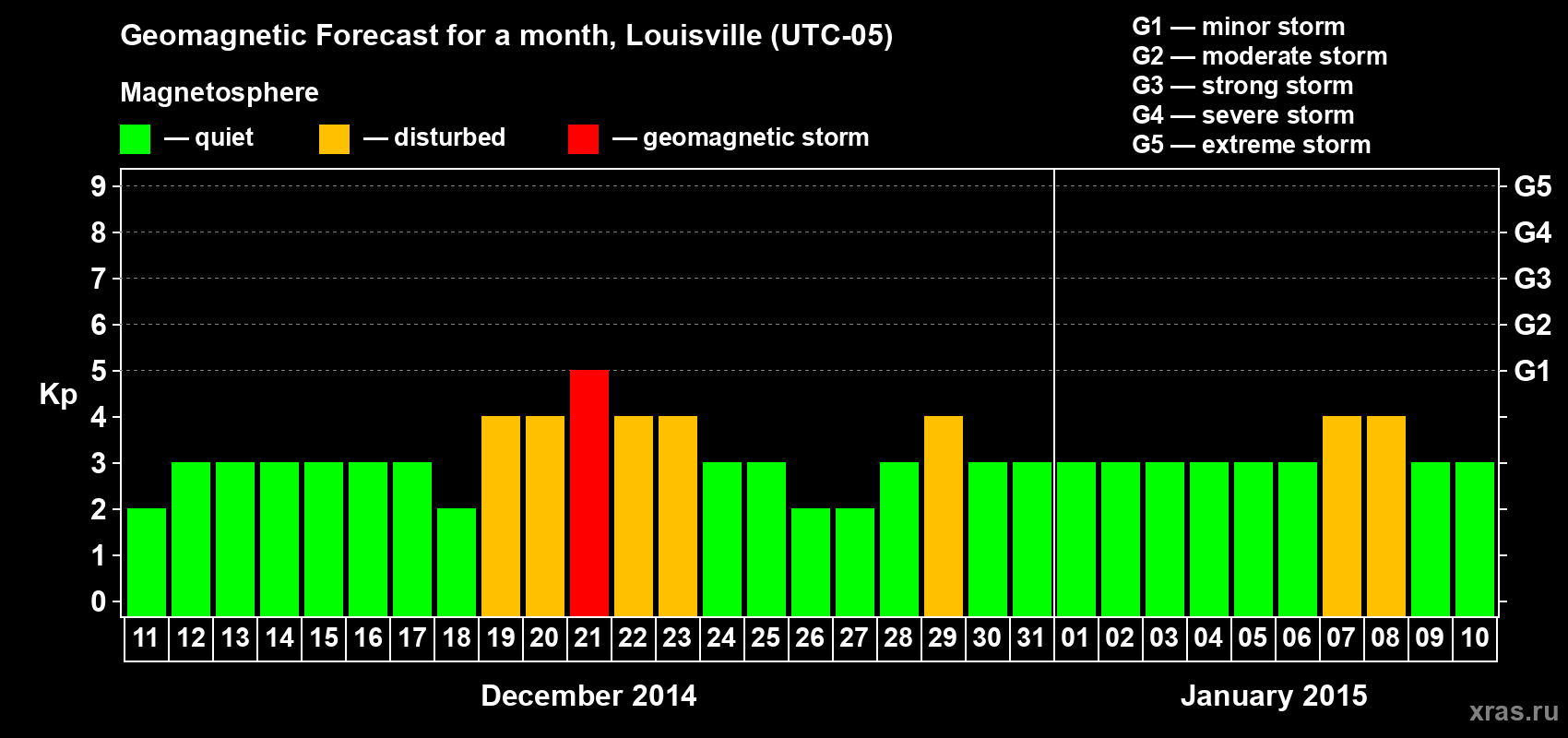 Forecast of the daily maximal value of geomagnetic index&nbsp;Kp for <b>1 month</b> (31 days) <b>from Dec 11, 2014 to Jan 10, 2015</b>